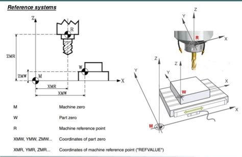 cnc machine change reference point|unity cnc reference point.